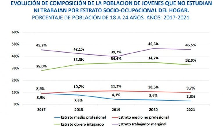 Más de la mitad de los jóvenes en Argentina no estudian y sólo un cuarto trabaja