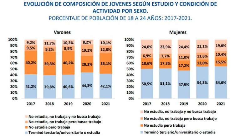 Más de la mitad de los jóvenes en Argentina no estudian y sólo un cuarto trabaja