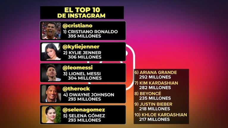 Messi festejó sus 300 millones de seguidores con un posteo especial