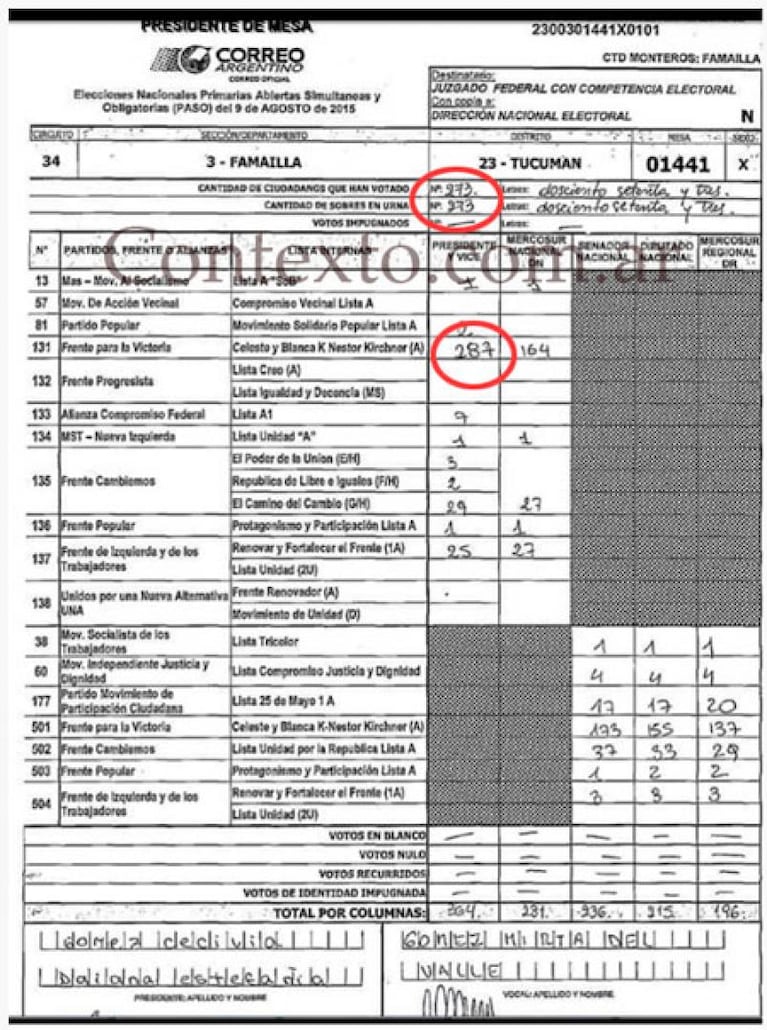 "Milagro" de Scioli: sumó más votos que votantes