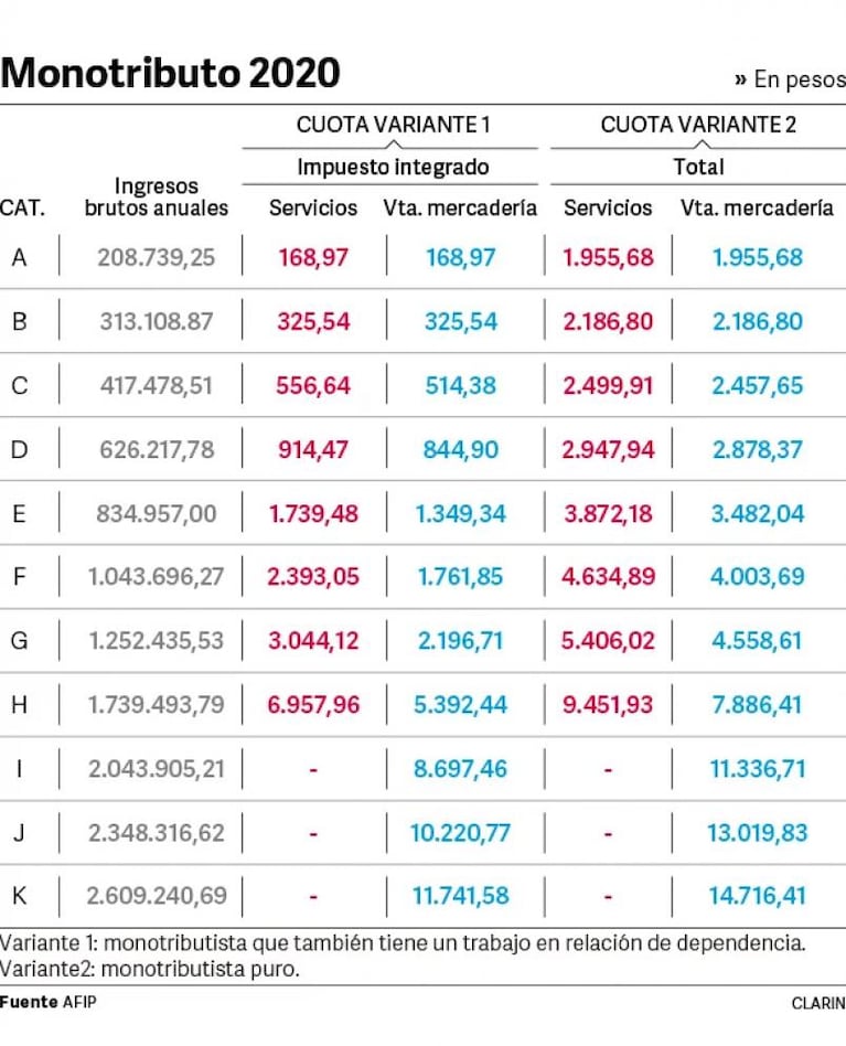 Monotributo 2020: ya rigen las nuevas categorías y topes anuales