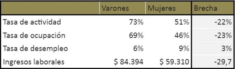 Mujeres y trabajo: cuidar en igualdad y acceder a más y mejores puestos, las conquistas pendientes