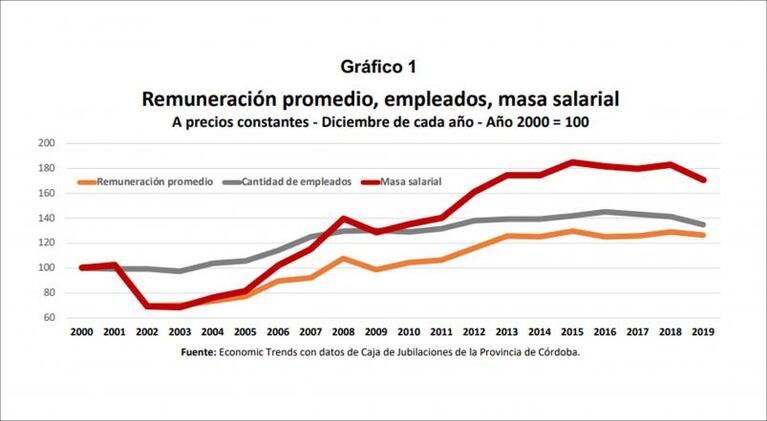 Municipalidad de Córdoba: el exorbitante gasto en sueldos y la poca inversión en obras privadas