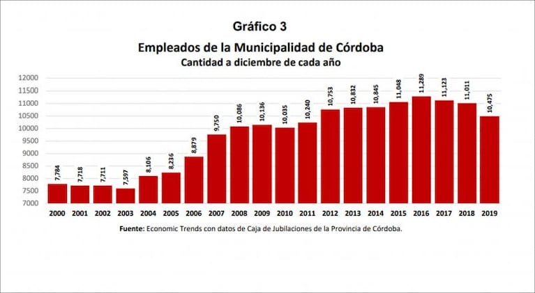 Municipalidad de Córdoba: el exorbitante gasto en sueldos y la poca inversión en obras privadas