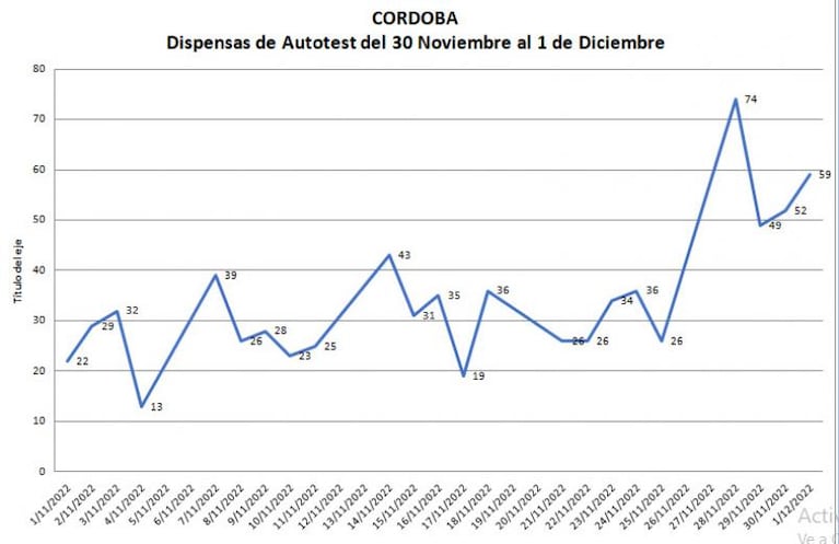 Nación recomendó volver a usar barbijo: la situación del Covid en Córdoba