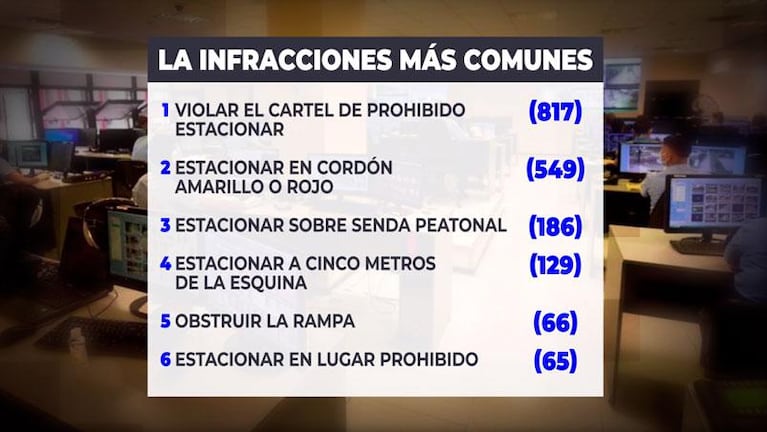 Notificarán a los infractores captados por cámaras: las faltas más comunes y los montos