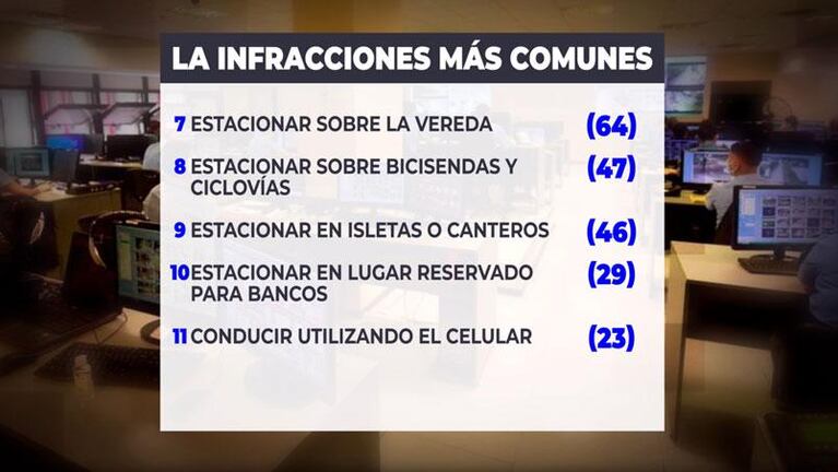 Notificarán a los infractores captados por cámaras: las faltas más comunes y los montos