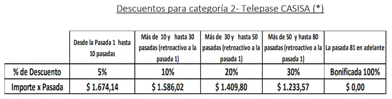 Nuevo aumento en los peajes de Córdoba: desde cuándo y cuánto costarán las pasadas