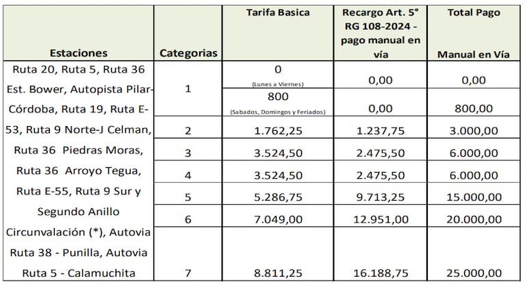 Nuevo aumento en los peajes de Córdoba: desde cuándo y cuánto costarán las pasadas