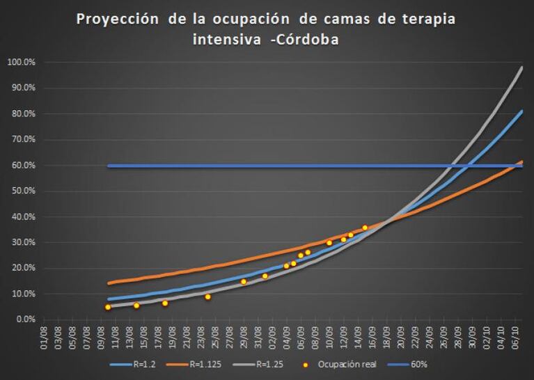 Ocupación de camas en Córdoba: cuándo se saturaría el sistema sanitario