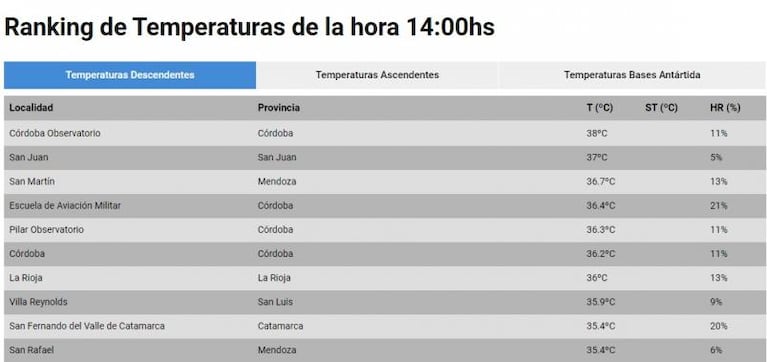 Ola de calor: Córdoba lidera el ranking de las temperaturas más altas del país