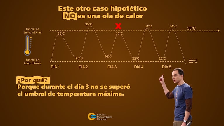 Ola de calor: cuándo ocurre y cuál fue la máxima histórica en enero en Córdoba