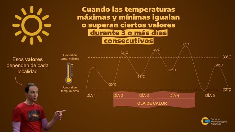 Ola de calor: cuándo ocurre y cuál fue la máxima histórica en enero en Córdoba