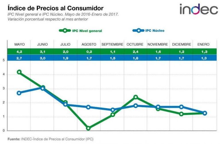 Para el Indec, la inflación de enero fue de 1,3 por ciento