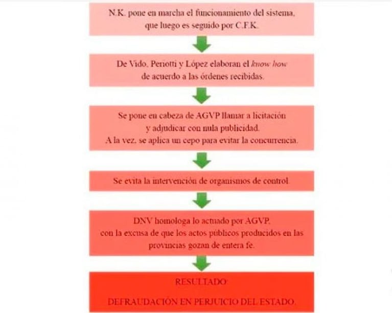 Para los fiscales, las licitaciones K "eran un montaje" y la corrupción "constante"