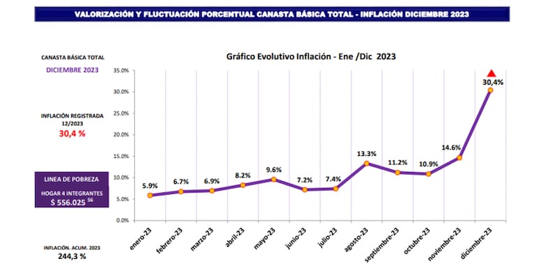 Para no ser pobre, una familia necesitó más de medio millón de pesos en diciembre