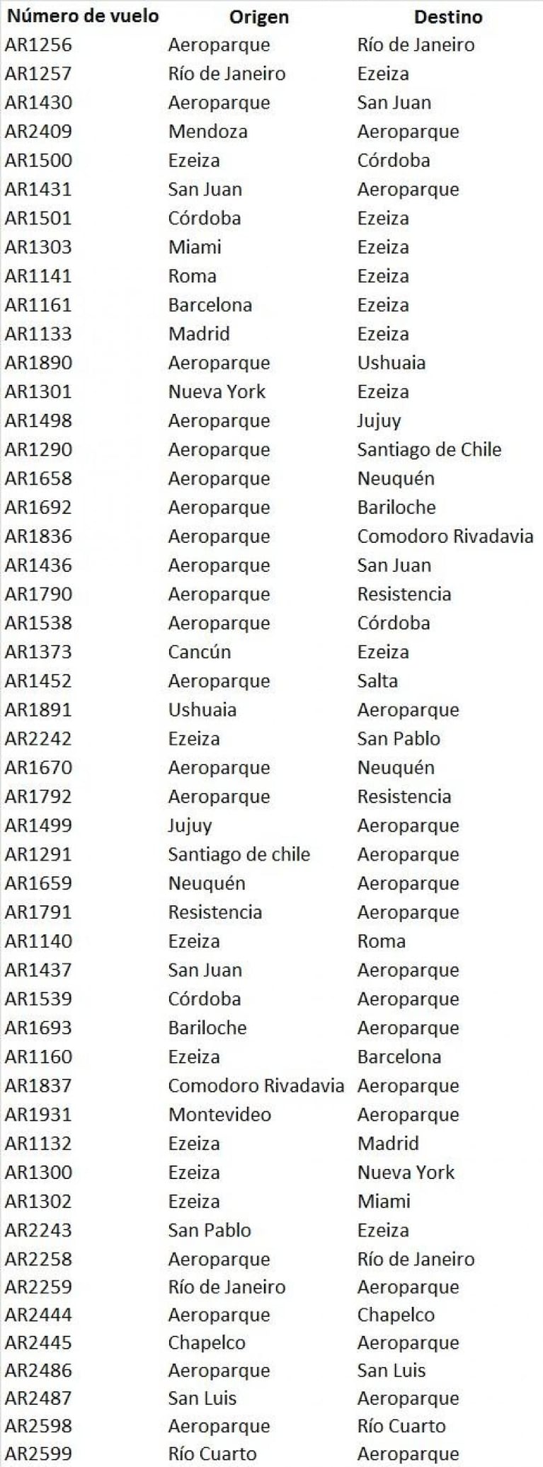 Paro en Aerolíneas: cancelaron vuelos internacionales y de cabotaje