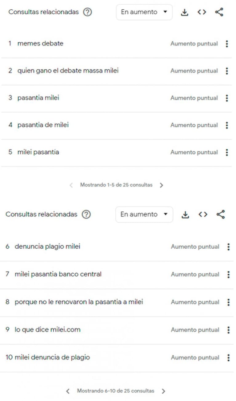 “Pasantía en el Banco Central” y “Gede”: lo más googleado por los argentinos tras el debate