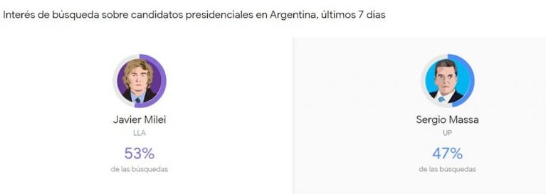 “Pasantía en el Banco Central” y “Gede”: lo más googleado por los argentinos tras el debate