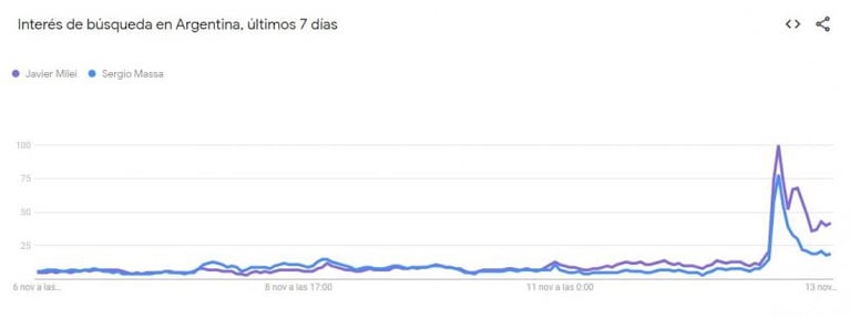 “Pasantía en el Banco Central” y “Gede”: lo más googleado por los argentinos tras el debate