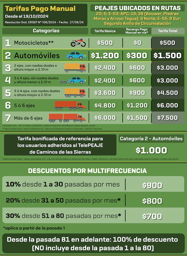 Paso a paso, cómo adherirse al Telepase y acceder al 30% de descuento en el peaje de Córdoba