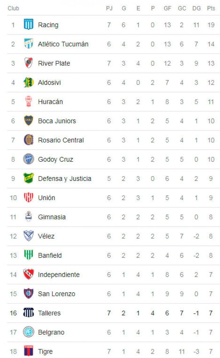 Patronato 2 - Talleres 1 por la Superliga: los goles y las posiciones