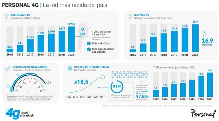 Personal Argentina tiene la red de internet móvil más rápida del país