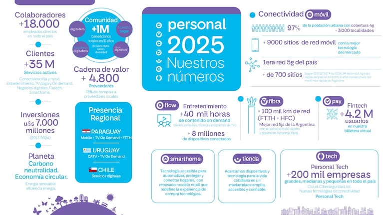 Personal, marca líder del país.