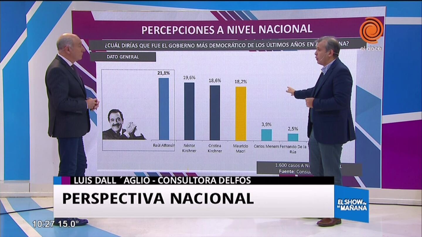 Perspectiva nacional sobre la democracia argentina