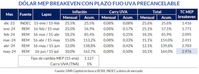 Plazo fijo UVA: cuánto gano en seis meses y el “castigo” por precancelar