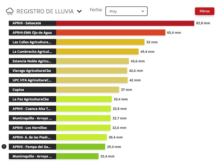 Por lluvias hay cortes en la Costanera de Córdoba: los lugares con más precipitaciones