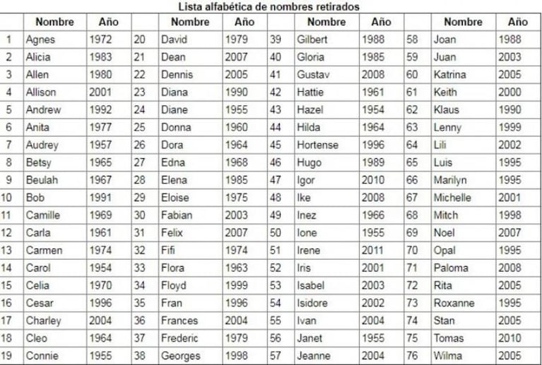 Por qué llaman a los huracanes con nombres de personas