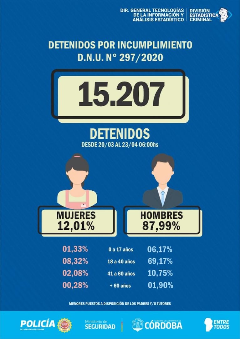 Preocupación en Córdoba: ya son más de 15.000 los detenidos por violar el aislamiento