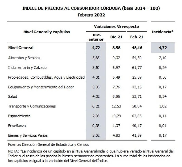 Preocupante suba de la inflación: fue del 4,7% en Córdoba y Argentina