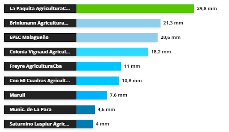 Principales registros de lluvia hasta el domingo a la noche según estaciones meteorológicas del Ministerio de Bioagroindustria de la Provincia.