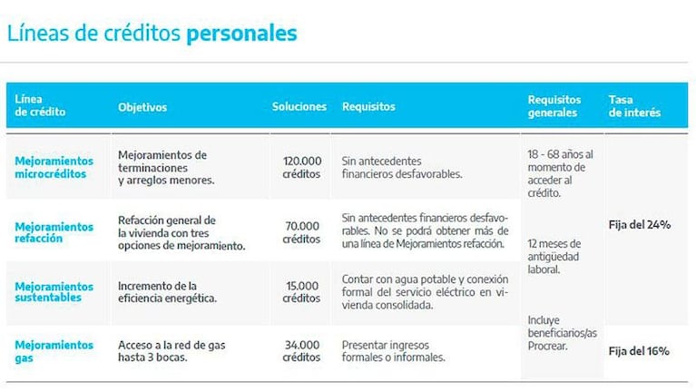 Procrear: las claves para acceder a la casa propia o hacer refacciones