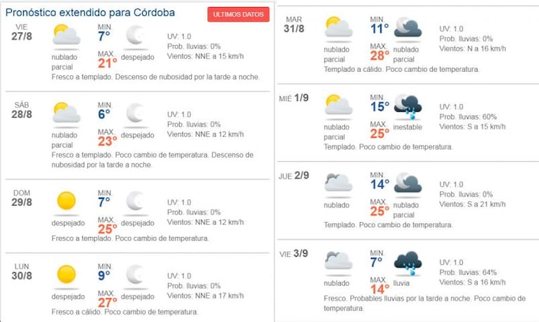 Pronóstico en Córdoba: se viene el calorcito y qué pasa con la tormenta de Santa Rosa