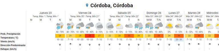 Pronóstico extendido. (Foto: captura SMN) 