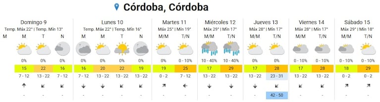 Pronóstico extendido para Córdoba. (Foto: captura SMN)