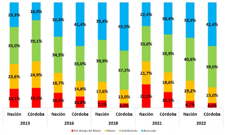 Pruebas Aprender 2022: el "efecto escuela", clave en la mejora post pandemia