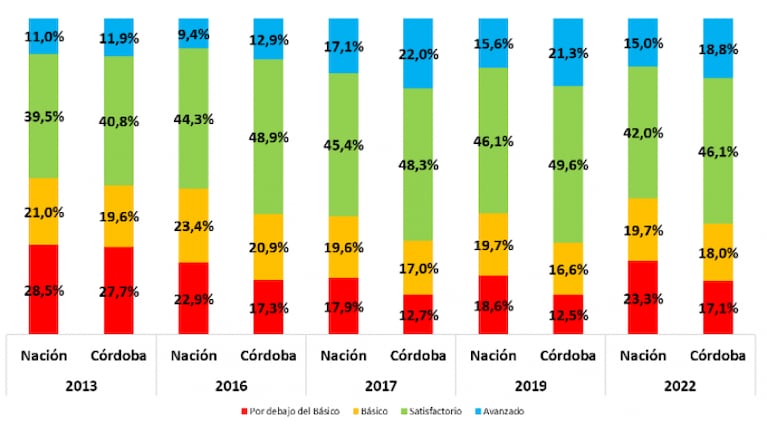 Pruebas Aprender 2022: el "efecto escuela", clave en la mejora post pandemia