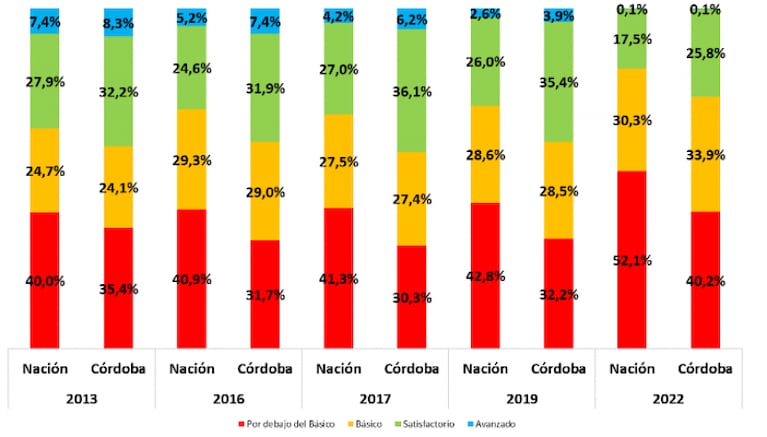 Pruebas Aprender 2022: el "efecto escuela", clave en la mejora post pandemia