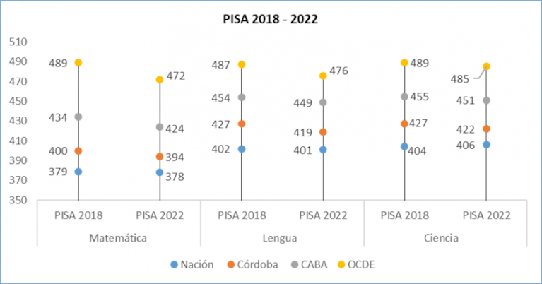 Pruebas PISA: Córdoba superó el promedio país pero quedó detrás de Capital Federal