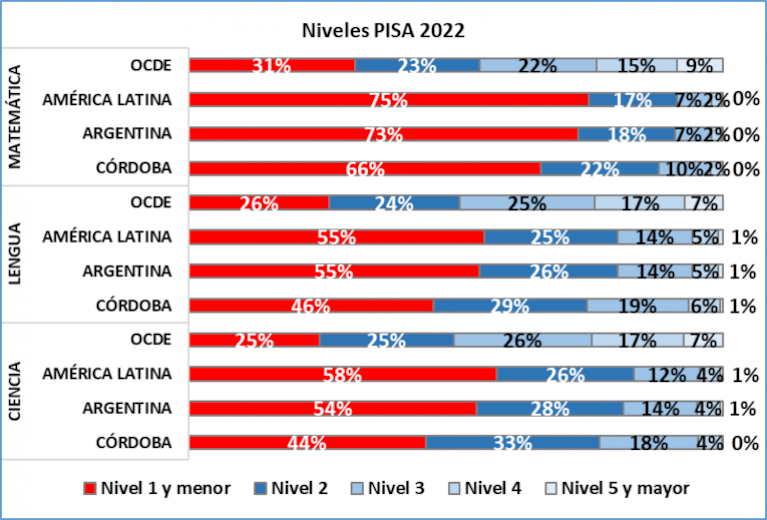 Pruebas PISA: Córdoba superó el promedio país pero quedó detrás de Capital Federal