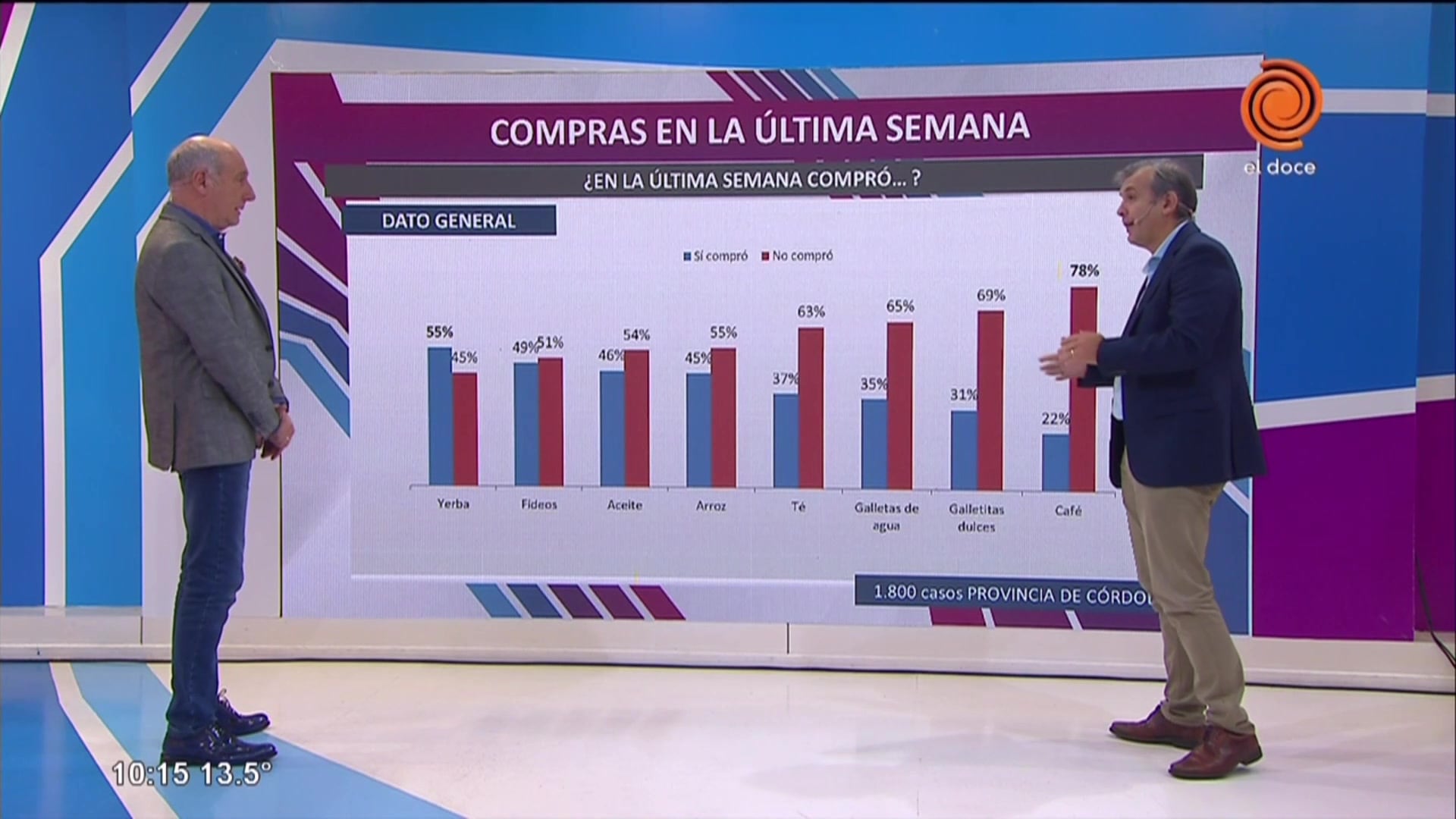 ¿Qué compran los cordobeses en la semana?