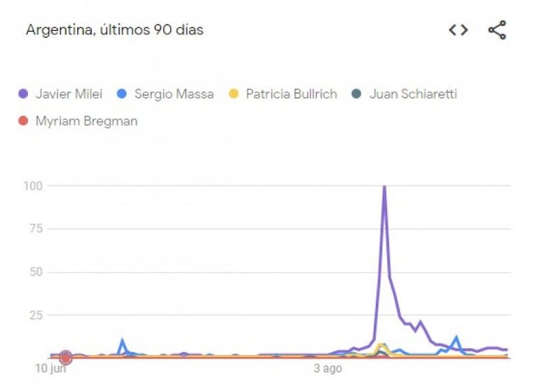 Qué googlean los argentinos sobre los candidatos a presidente