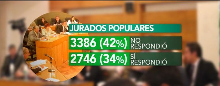 Qué se necesita para ser jurado popular