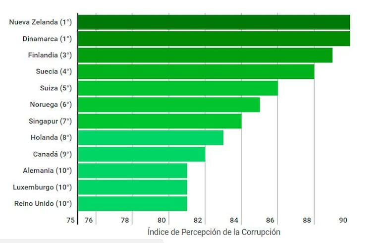 Ranking de corrupción: Argentina mejoró pero sigue mal