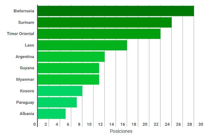 Ranking de corrupción: Argentina mejoró pero sigue mal