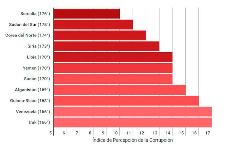 Ranking de corrupción: Argentina mejoró pero sigue mal